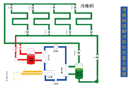 氨气泄露,冰河冷媒新型载冷剂为您提供安全环保的新方案!