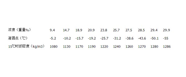 盐水的浓度-凝固点-密度对照表