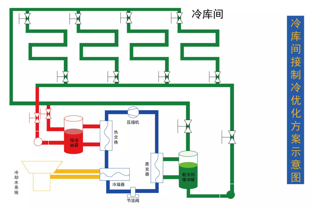 冷库制冷示意图